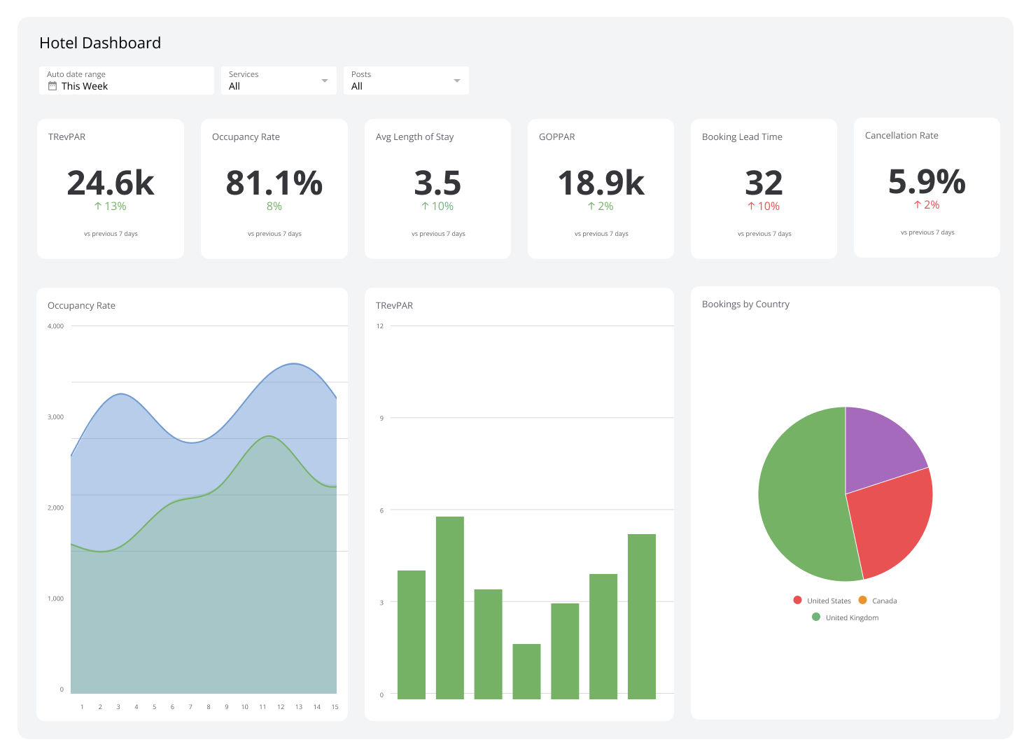 Room Profit dashboard overview