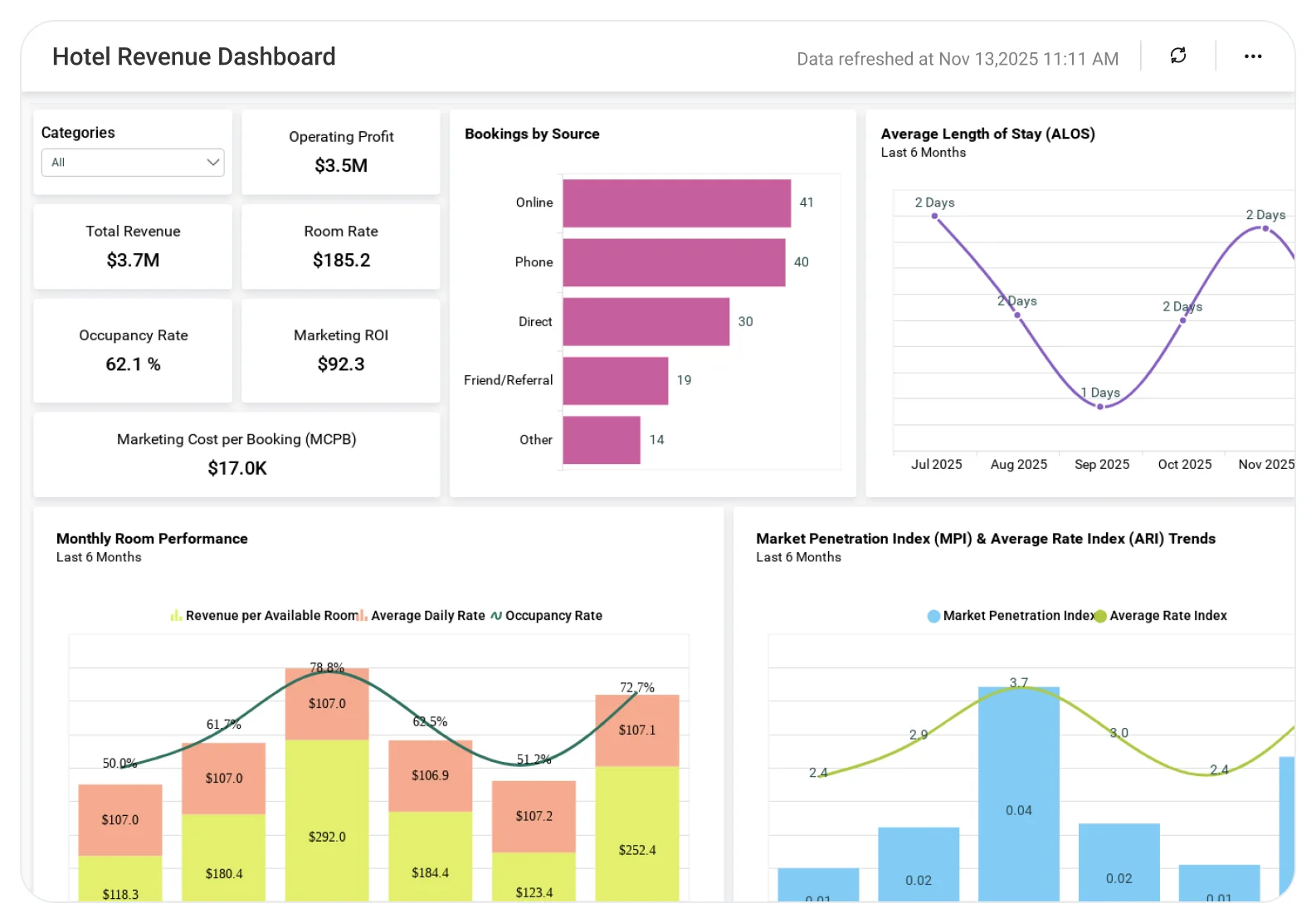 Analytics Dashboard for Profitroom Channel Manager